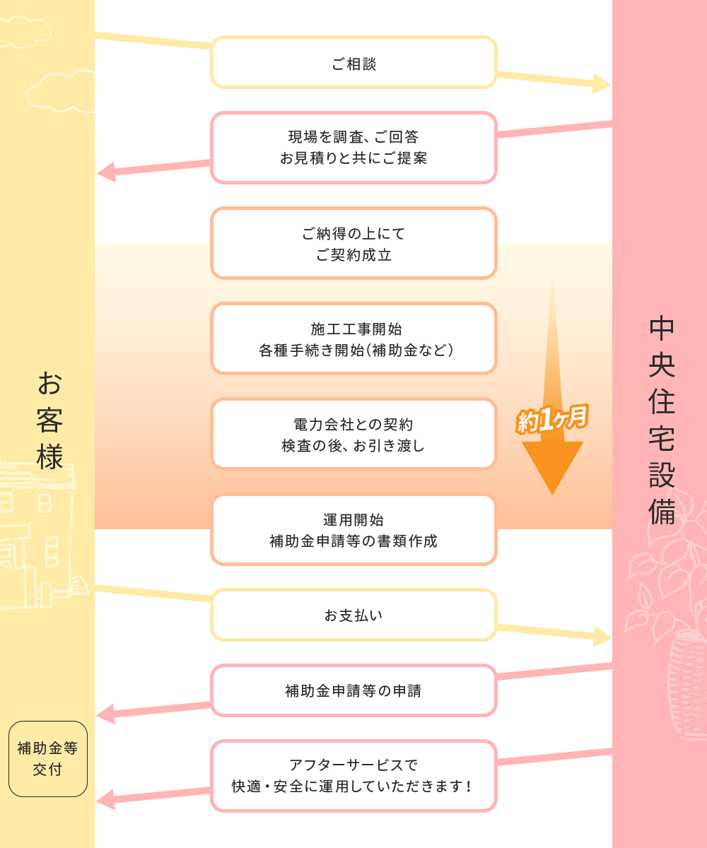 太陽光発電システム導入ご相談から施工、運用までの流れ